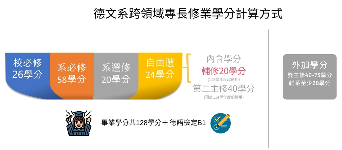 輔修不同於輔系，輔修內含在本系畢業門檻128學分的自由學分數中。